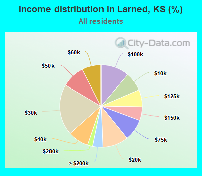 Income distribution in Larned, KS (%)