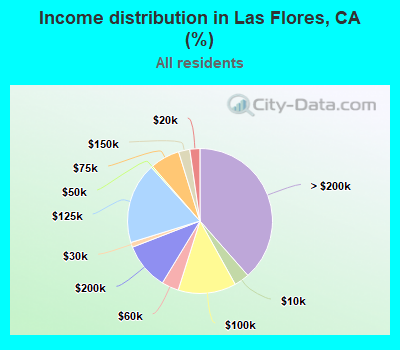 Income distribution in Las Flores, CA (%)
