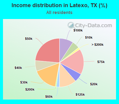 Income distribution in Latexo, TX (%)