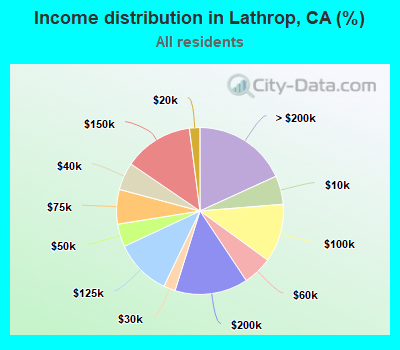 Income distribution in Lathrop, CA (%)