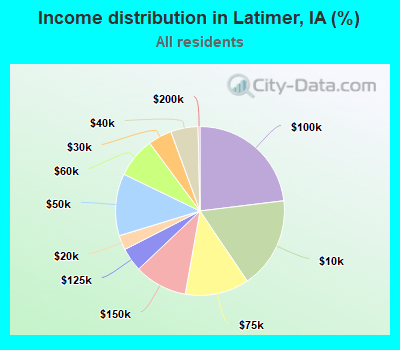 Income distribution in Latimer, IA (%)