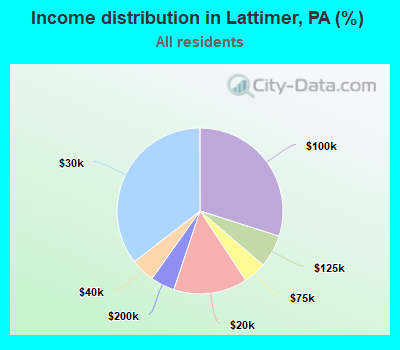 Income distribution in Lattimer, PA (%)
