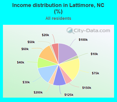 Income distribution in Lattimore, NC (%)