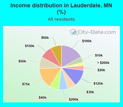 Income distribution in Lauderdale, MN (%)