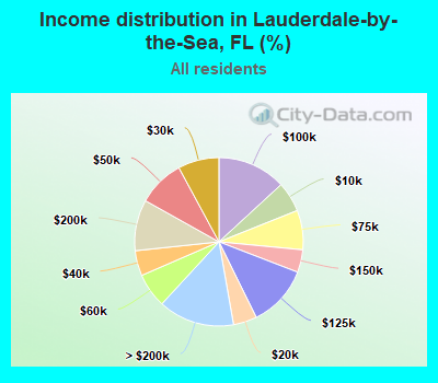 Income distribution in Lauderdale-by-the-Sea, FL (%)