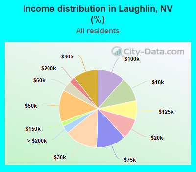 Income distribution in Laughlin, NV (%)