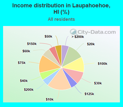 Income distribution in Laupahoehoe, HI (%)