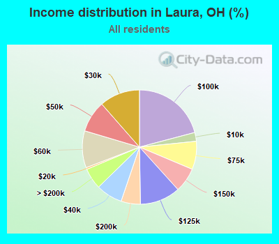 Income distribution in Laura, OH (%)