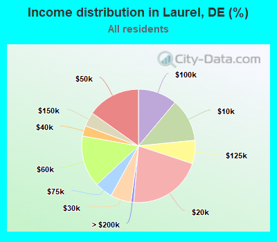 Income distribution in Laurel, DE (%)