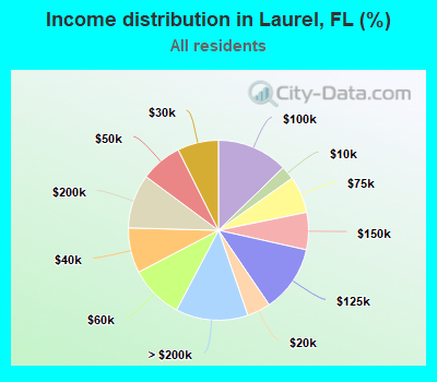 Income distribution in Laurel, FL (%)