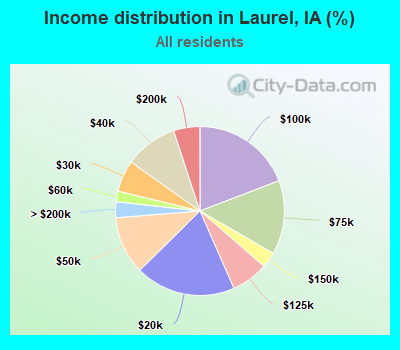 Income distribution in Laurel, IA (%)