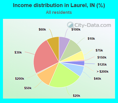 Income distribution in Laurel, IN (%)