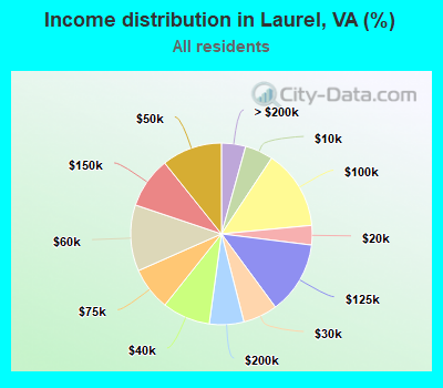 Income distribution in Laurel, VA (%)