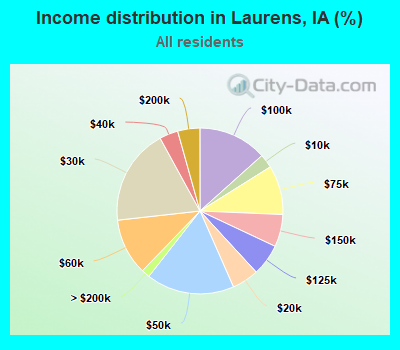 Income distribution in Laurens, IA (%)