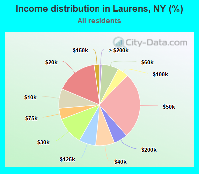 Income distribution in Laurens, NY (%)