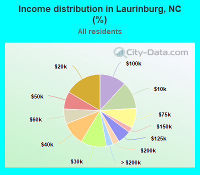 Income distribution in Laurinburg, NC (%)