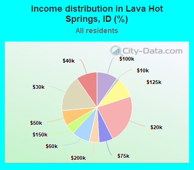 Income distribution in Lava Hot Springs, ID (%)