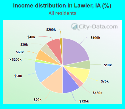 Income distribution in Lawler, IA (%)