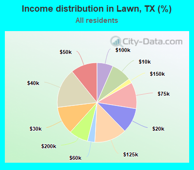 Income distribution in Lawn, TX (%)