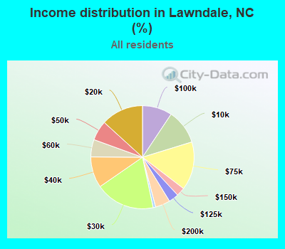 Income distribution in Lawndale, NC (%)