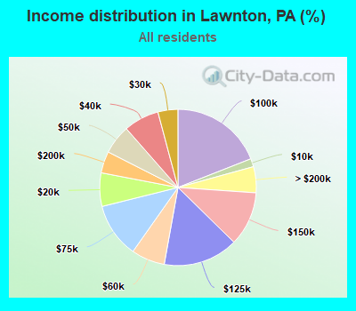 Income distribution in Lawnton, PA (%)
