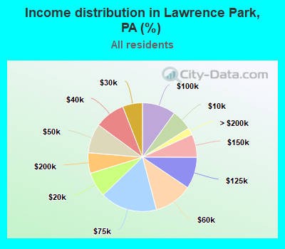 Income distribution in Lawrence Park, PA (%)