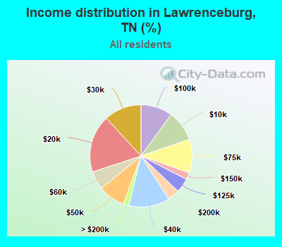 Income distribution in Lawrenceburg, TN (%)