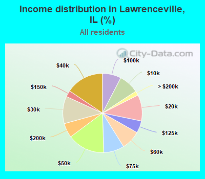 Income distribution in Lawrenceville, IL (%)