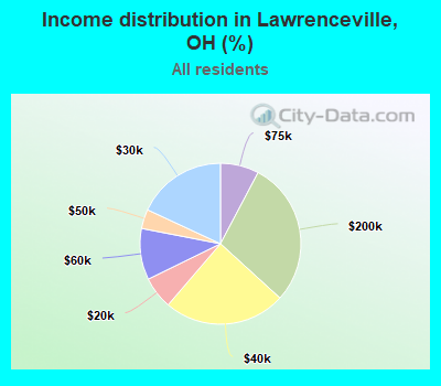 Income distribution in Lawrenceville, OH (%)