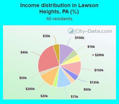 Income distribution in Lawson Heights, PA (%)