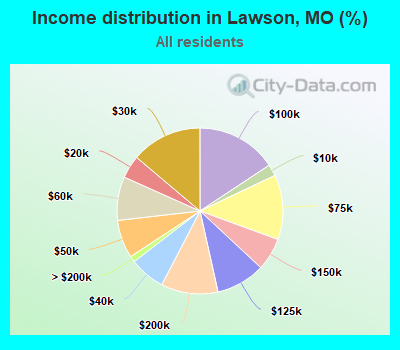 Income distribution in Lawson, MO (%)