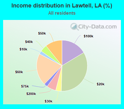 Income distribution in Lawtell, LA (%)