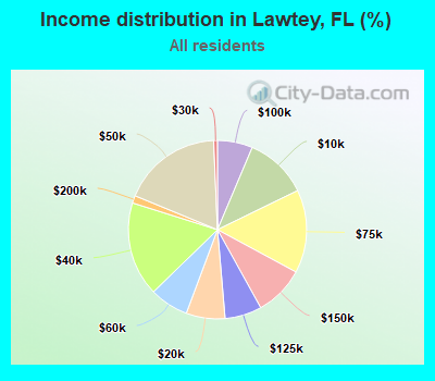 Income distribution in Lawtey, FL (%)