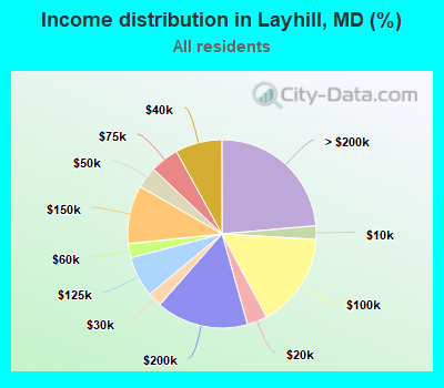 Income distribution in Layhill, MD (%)