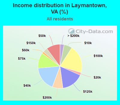 Income distribution in Laymantown, VA (%)