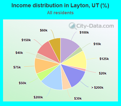 Income distribution in Layton, UT (%)