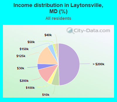 Income distribution in Laytonsville, MD (%)