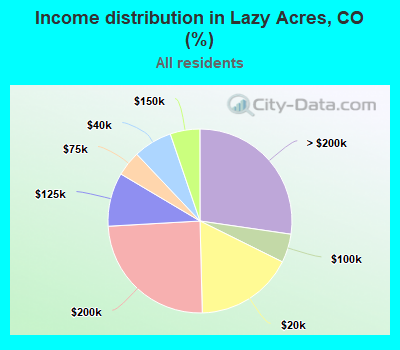 Income distribution in Lazy Acres, CO (%)