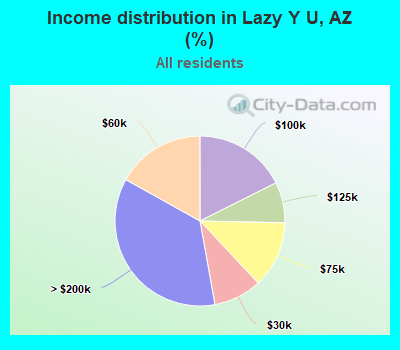 Income distribution in Lazy Y U, AZ (%)