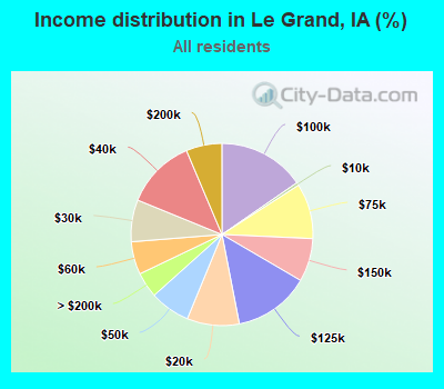 Income distribution in Le Grand, IA (%)