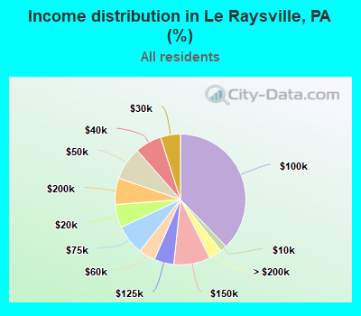 Income distribution in Le Raysville, PA (%)