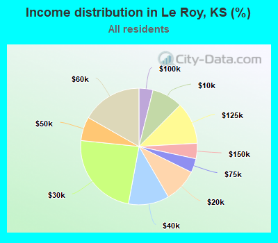 Income distribution in Le Roy, KS (%)