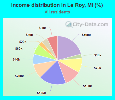 Income distribution in Le Roy, MI (%)