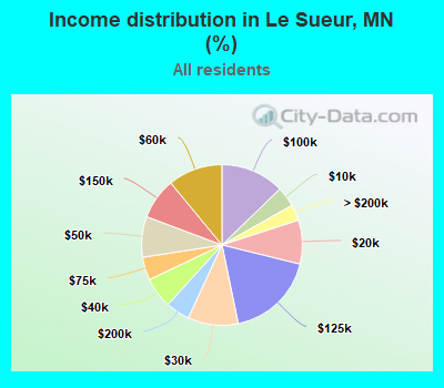 Income distribution in Le Sueur, MN (%)