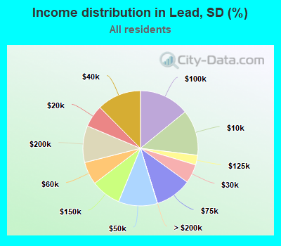 Income distribution in Lead, SD (%)