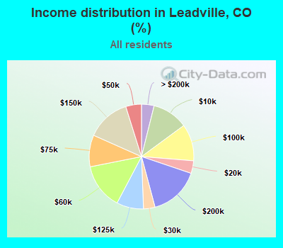 Income distribution in Leadville, CO (%)