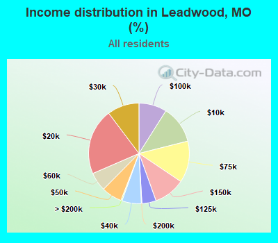 Income distribution in Leadwood, MO (%)