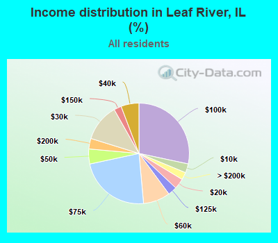 Income distribution in Leaf River, IL (%)