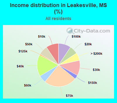 Income distribution in Leakesville, MS (%)