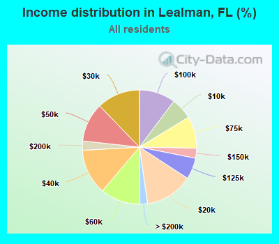 Income distribution in Lealman, FL (%)